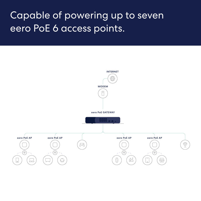 eero PoE Gateway 10-Port Router and PoE Switch Two 10 GbE ports and Eight 2.5 GbE PoE+ ports