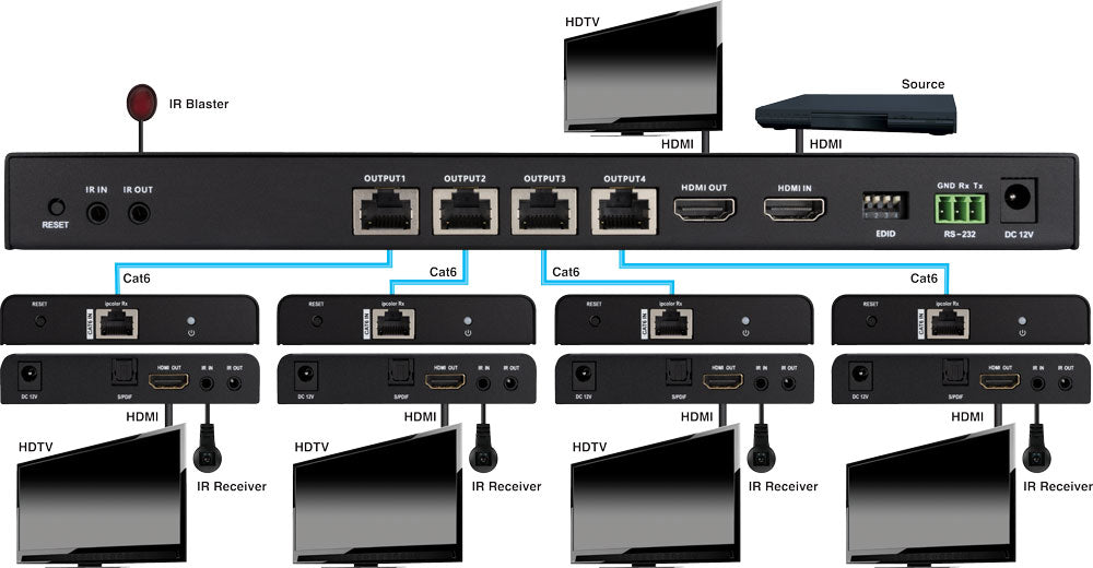 Evolution EV4K70144K 1×4 HDMI 4K@60Hz Splitter over Cat6 Cable with HDMI Loop-out