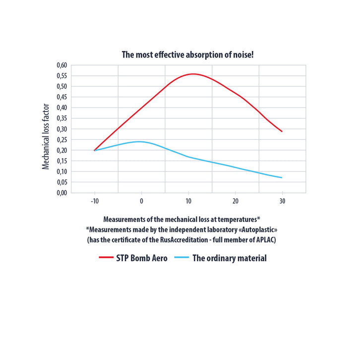 Standartplast STP Bomb Aero Bulk Pack Sound Deadening 375 x 530 mm (12 Sheets)