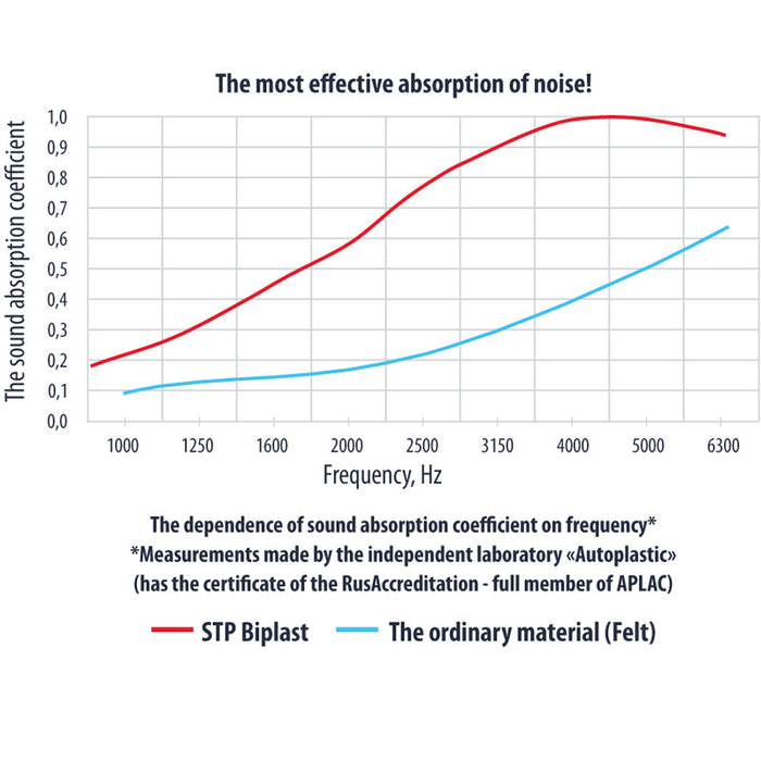Standartplast STP Gold Line Biplast 10 Thermal Sound Deadening Noise Absorption